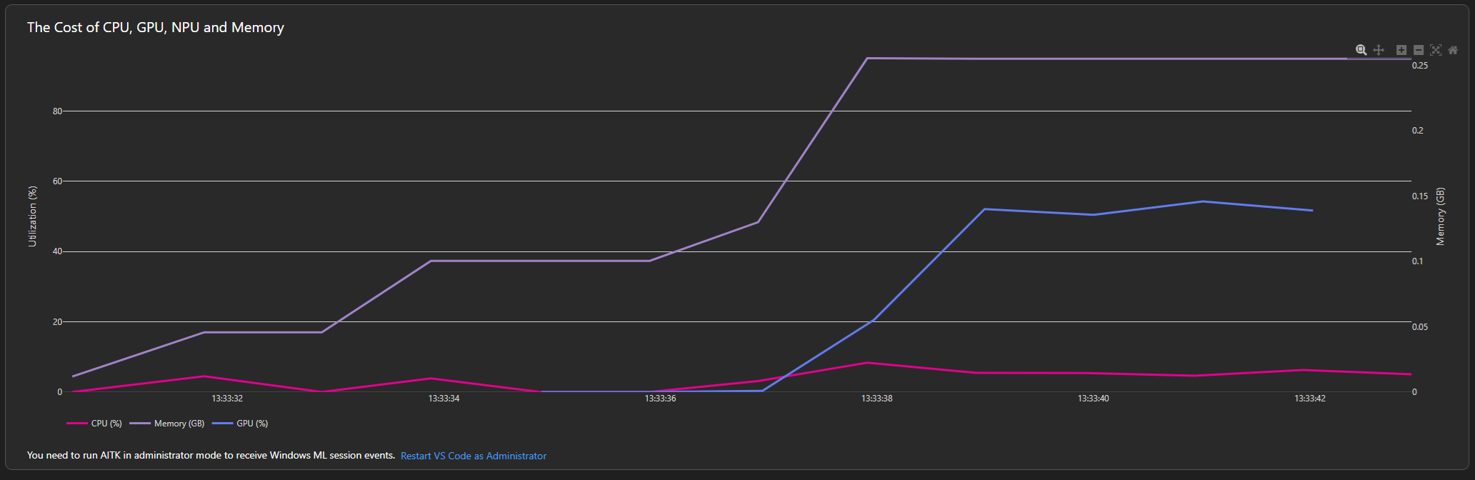 Screenshot that shows the resource usage view